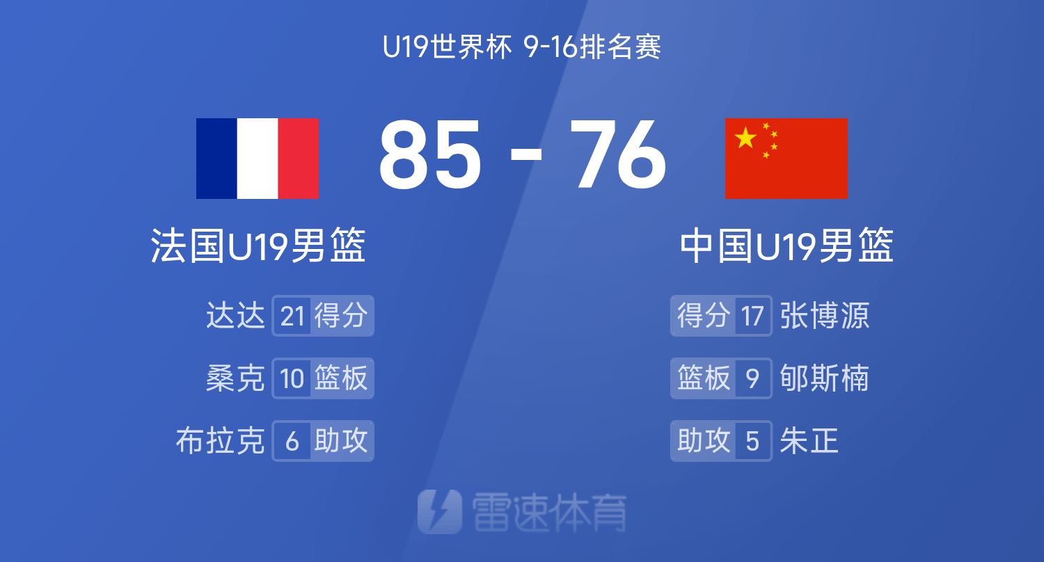 必发交易指数-U19世界杯战报：张博源17分，郇斯楠16分9板，中国男篮76-85法国
